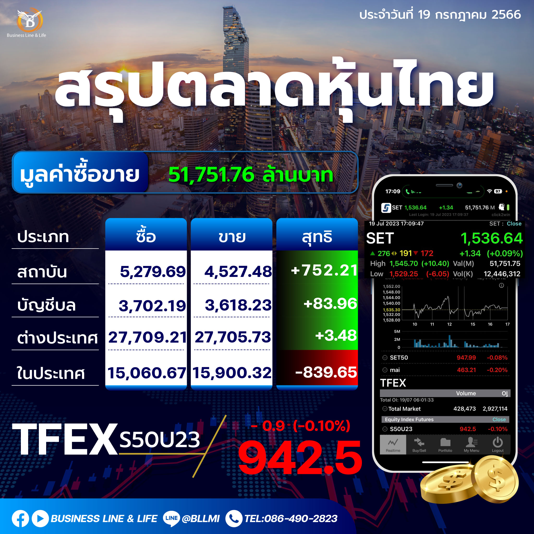 สรุปตลาดหุ้นประจำวันที่ 19-07-66