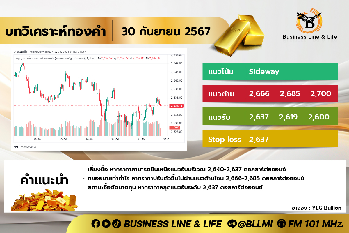 บทวิเคราะห์ทองคำประจำวันที่ 30-09-67