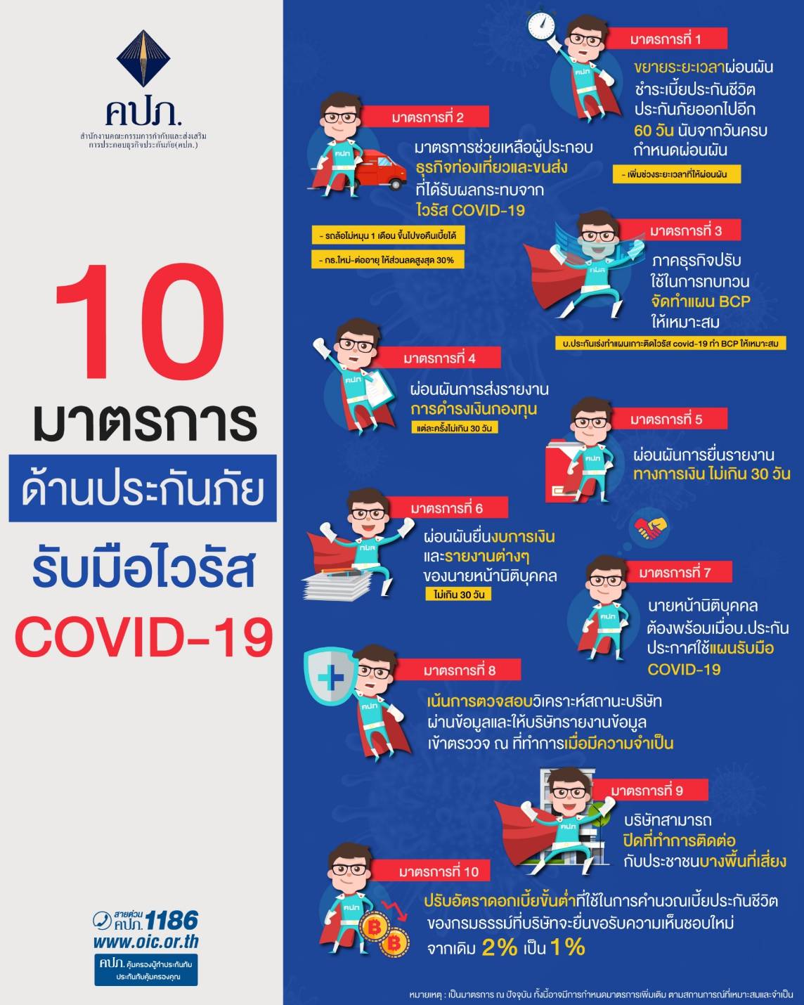 คปภ.ออก10มาตราการรับมือ Covid-19