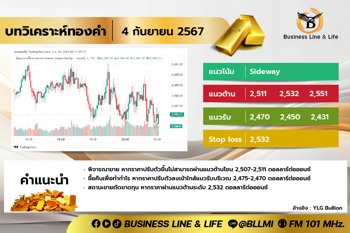 บทวิเคราะห์ทองคำประจำวันที่ 04-09-67