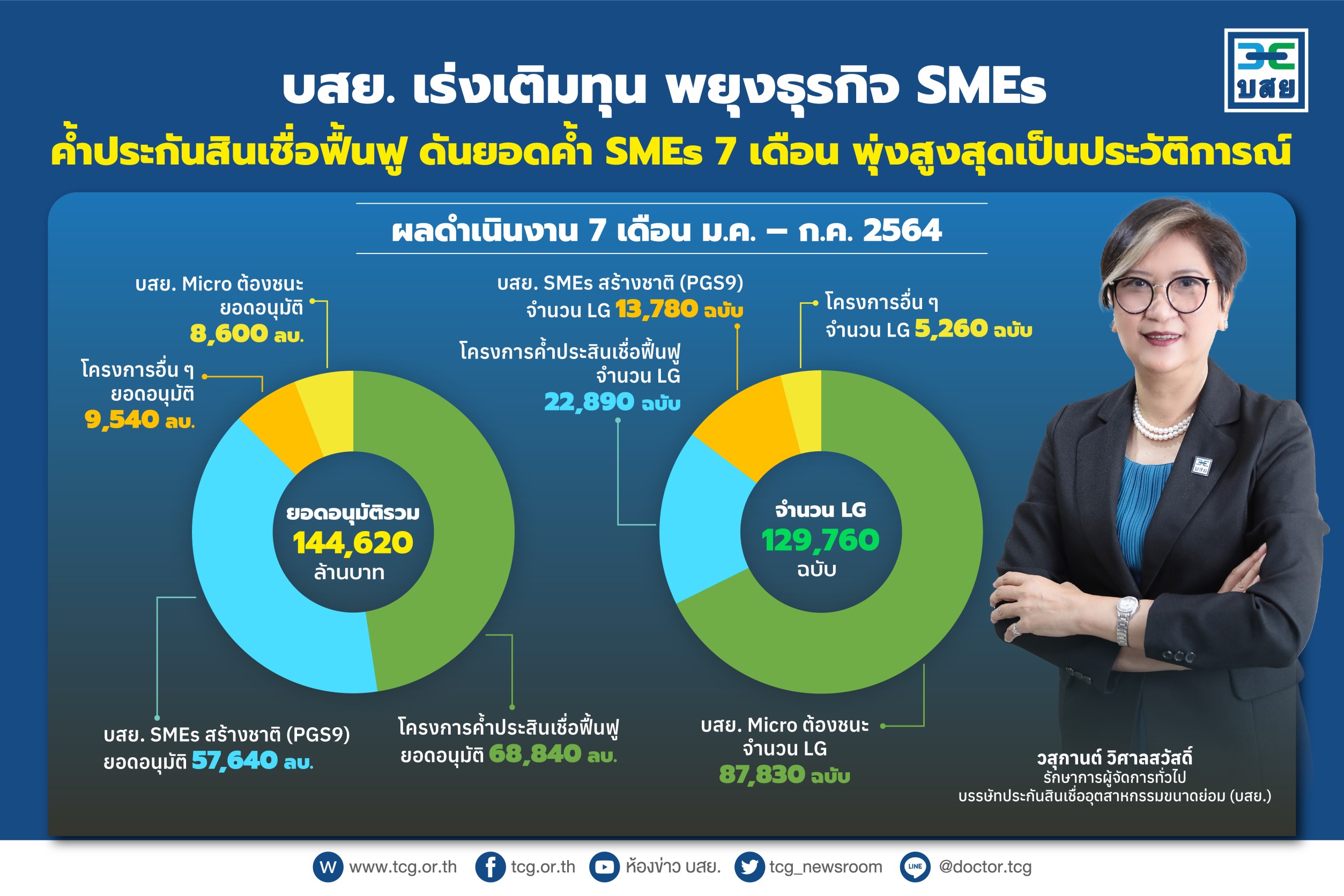 บสย. เร่งเติมทุน พยุงธุรกิจSMEs