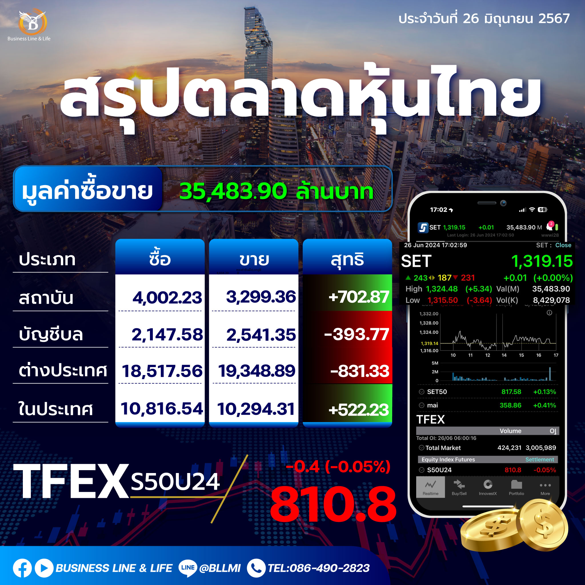 สรุปตลาดหุ้นไทยประจำวันที่ 26-06-67