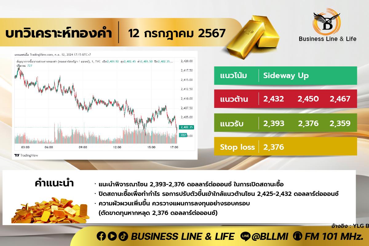 บทวิเคราะห์ทองคำประจำวันที่ 12-07-67