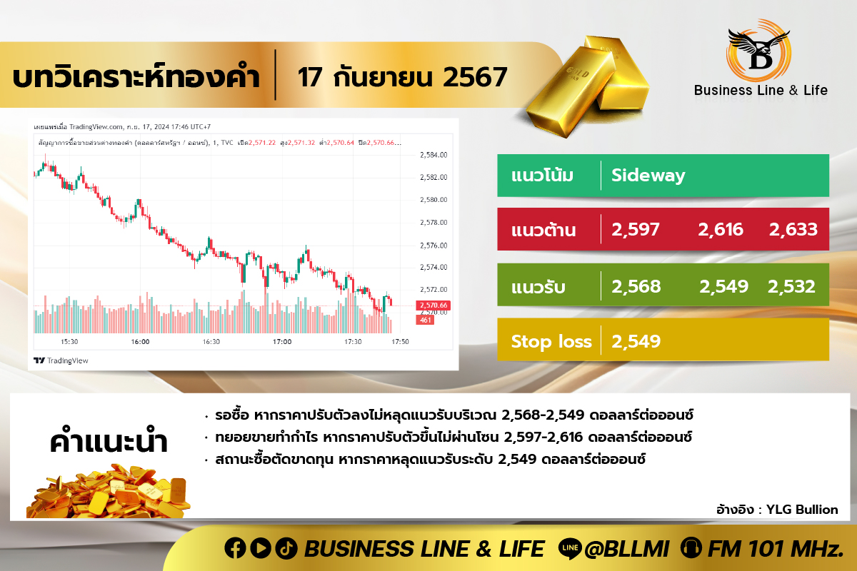 บทวิเคราะห์ทองคำประจำวันที่ 17-09-67