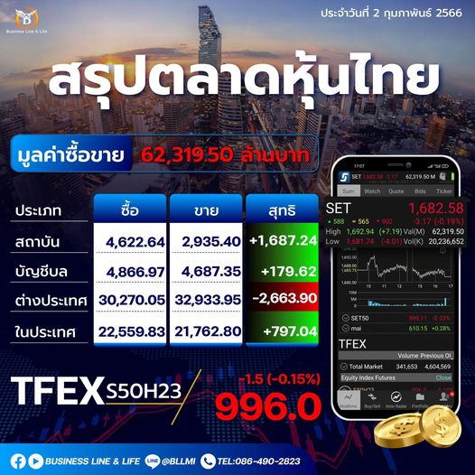 สรุปตลาดหุ้นประจำวันที่ 02-02-66