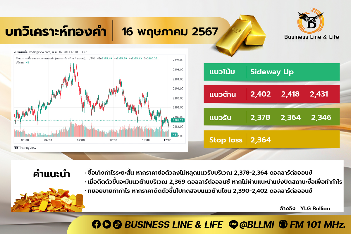 บทวิเคราะห์ทองคำประจำวันที่ 16-05-67