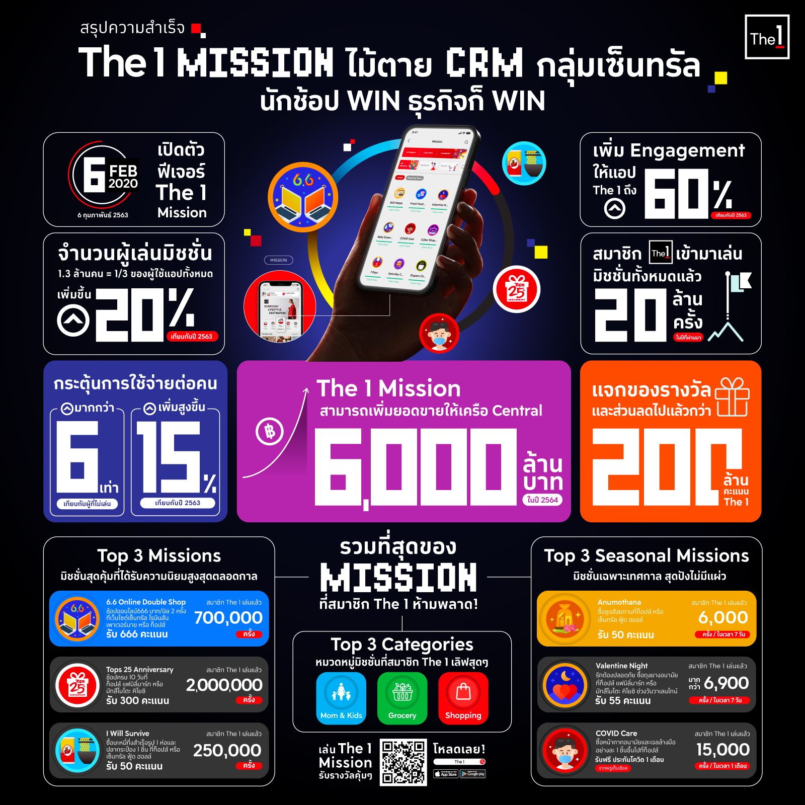 ส่องกลยุทธ์ The 1 Mission ฟีเจอร์เด็ดประจำแอป The 1 ตอกย้ำผู้นำวงการ CRM X DataTech