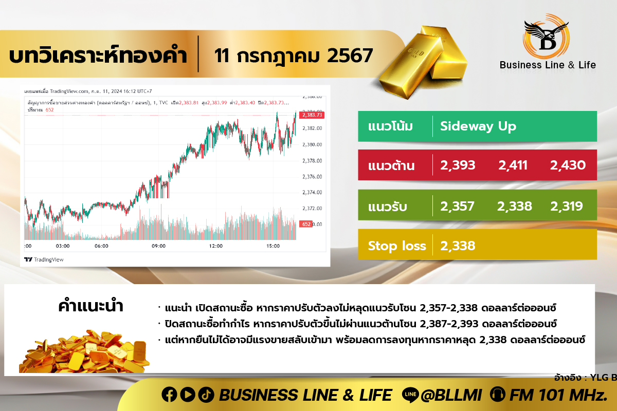 บทวิเคราะห์ทองคำประจำวันที่ 11-07-67