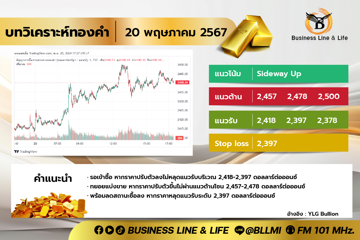 บทวิเคราะห์ทองคำประจำวันที่ 20-05-67