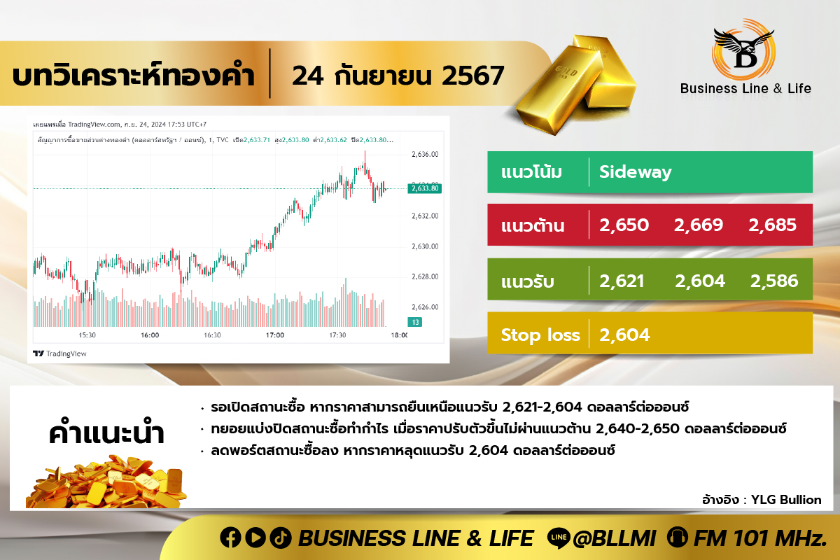 บทวิเคราะห์ทองคำประจำวันที่ 24-09-67