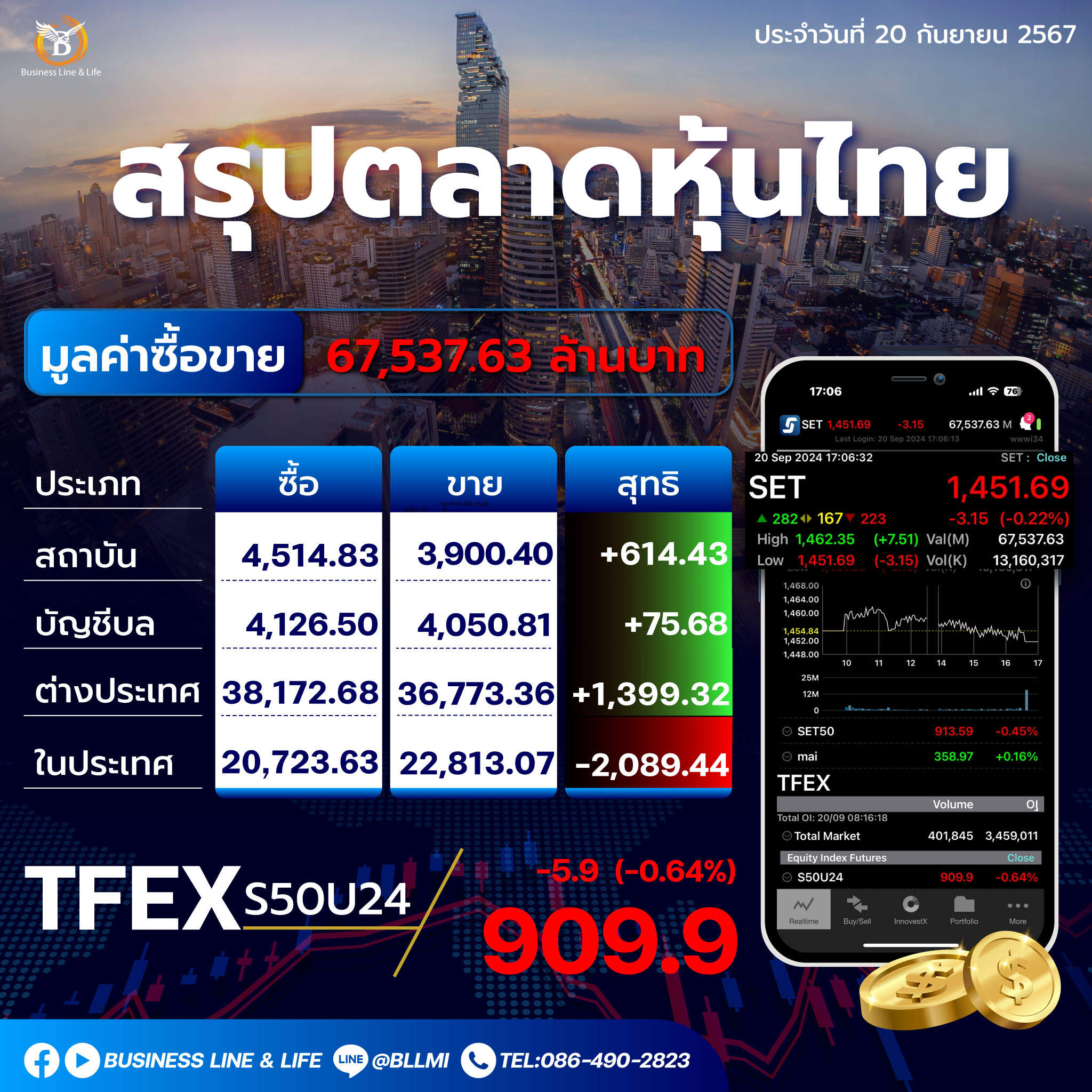 สรุปตลาดหุ้นไทยประจำวันที่ 20-09-67