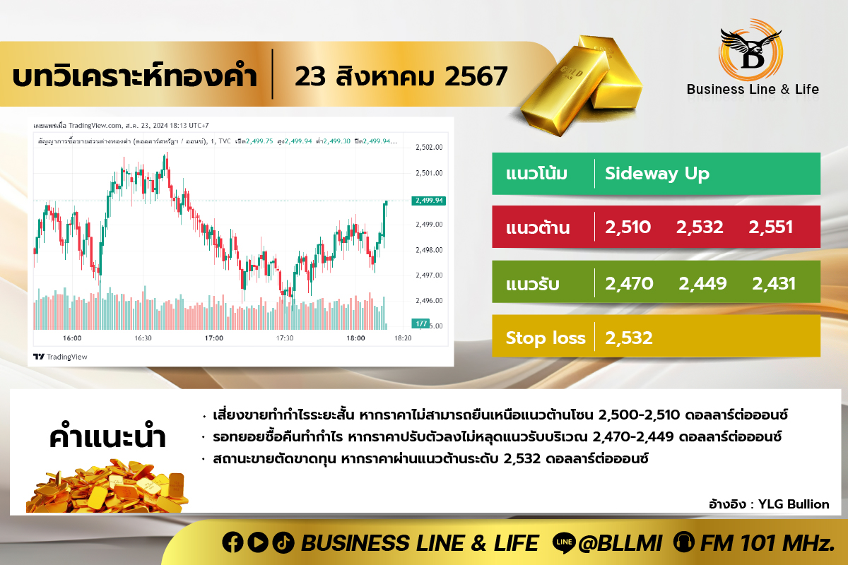 บทวิเคราะห์ทองคำประจำวันที่ 23-08-67