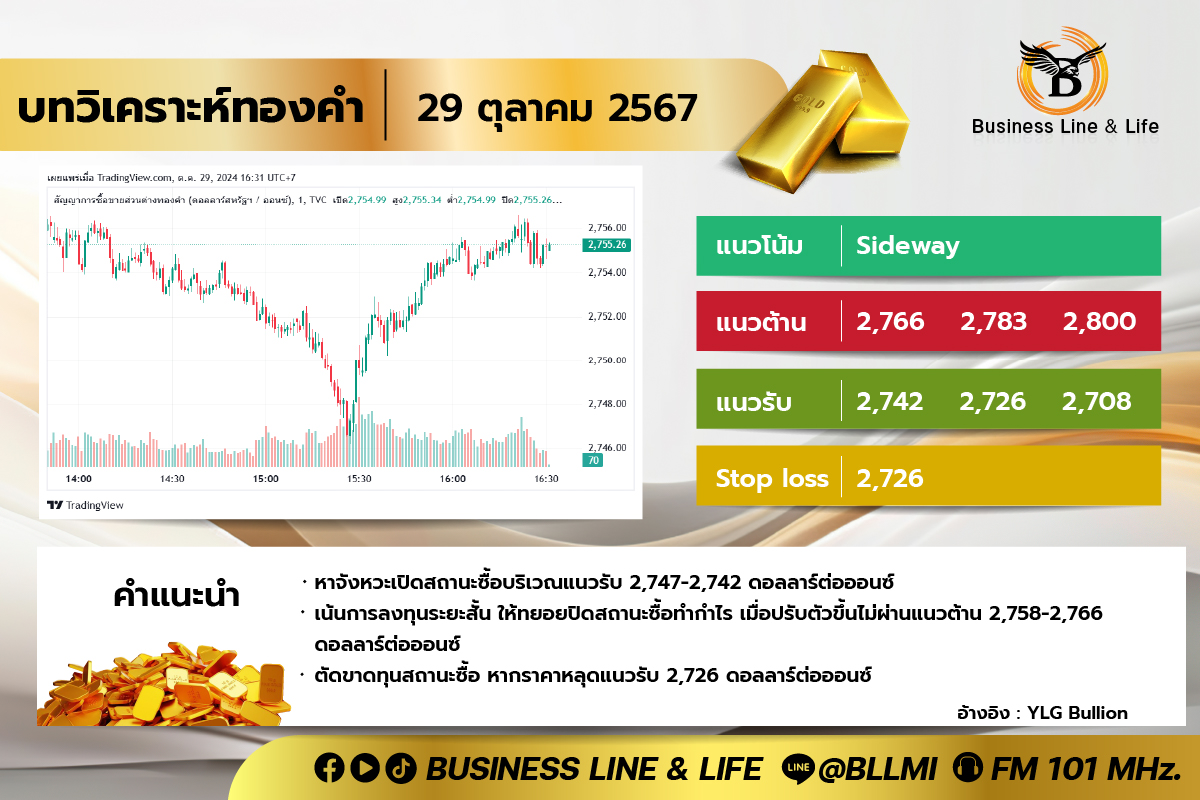 บทวิเคราะห์ทองคำประจำวันที่ 29-10-67