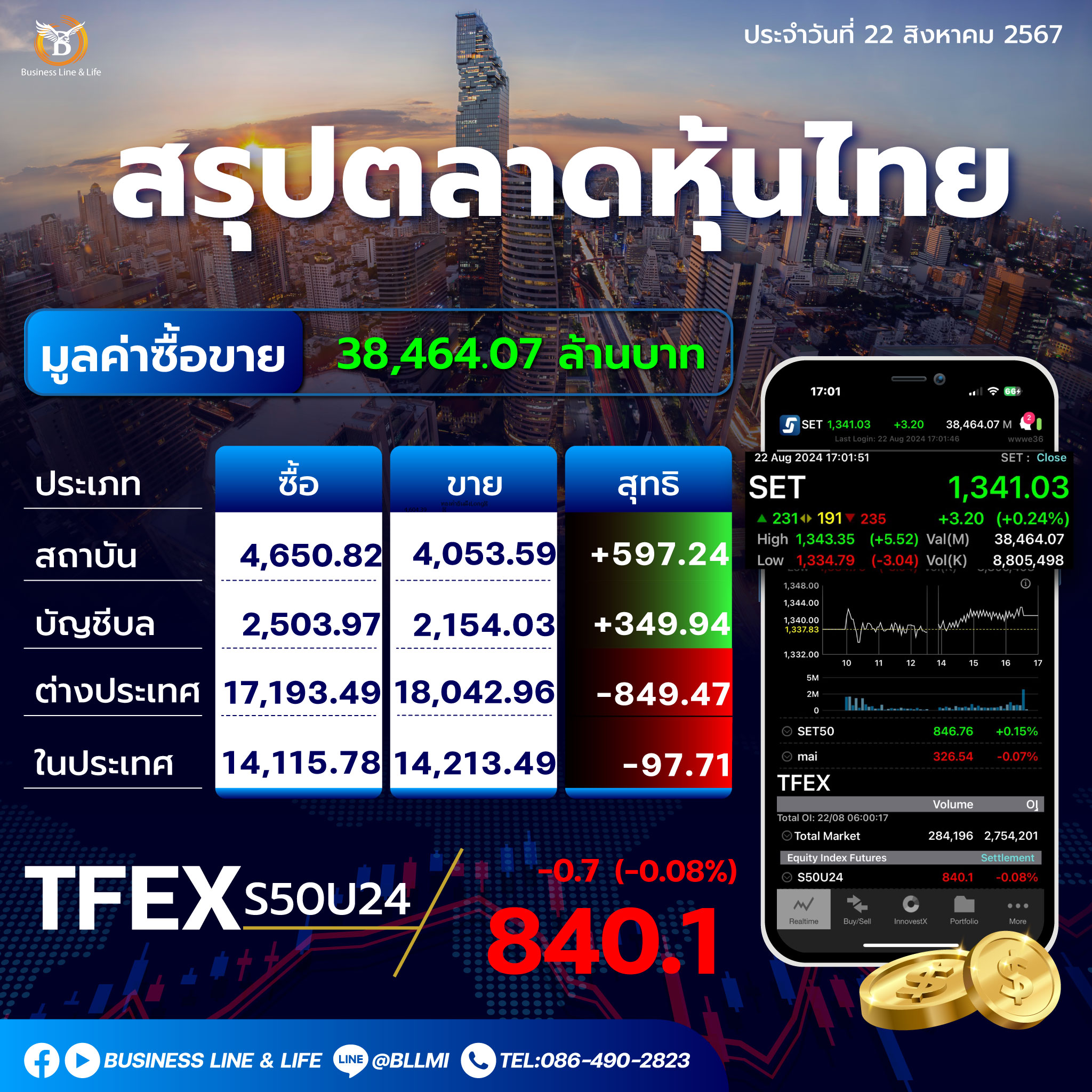 สรุปตลาดหุ้นไทยประจำวันที่ 22-08-67