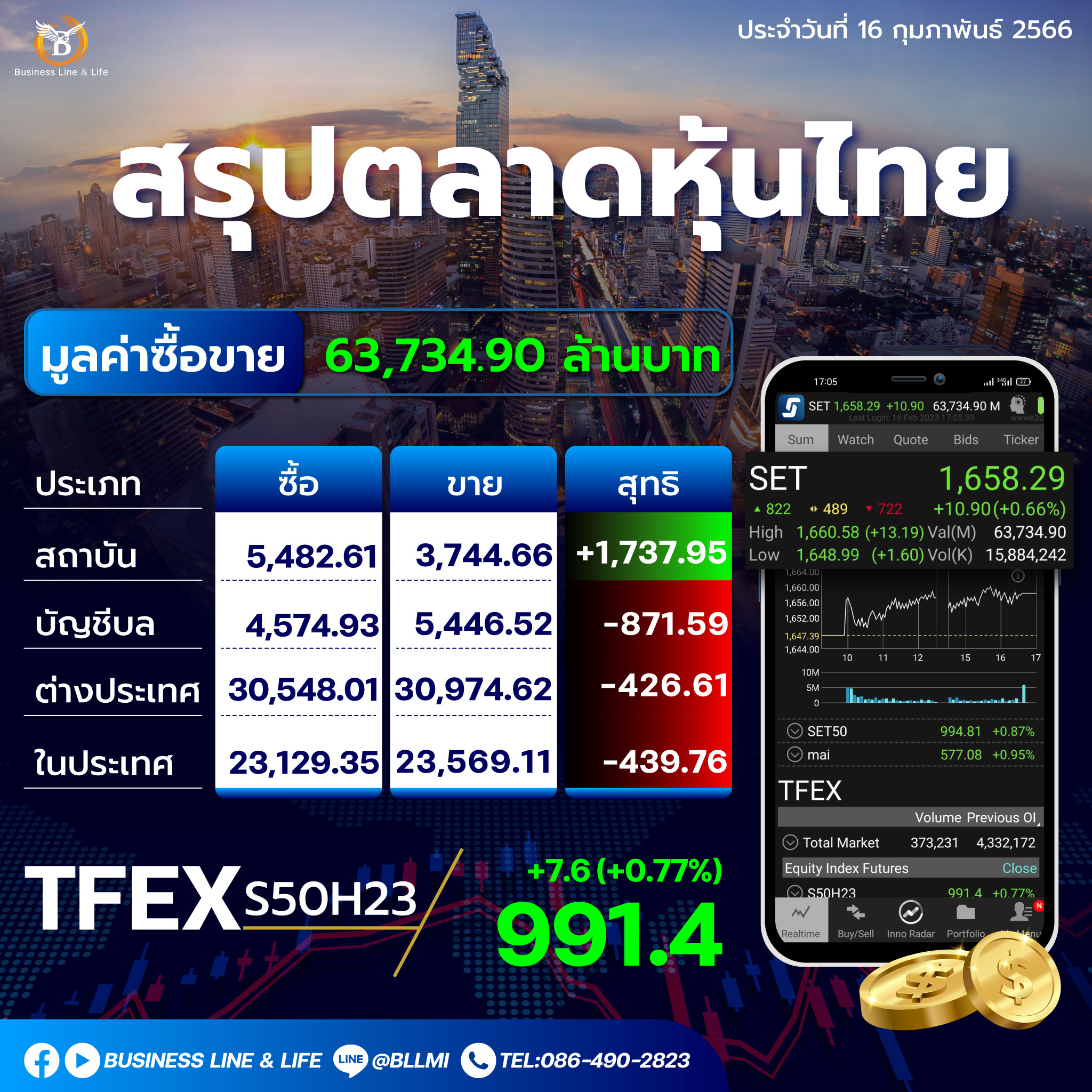 สรุปตลาดหุ้นประจำวันที่ 16-02-66