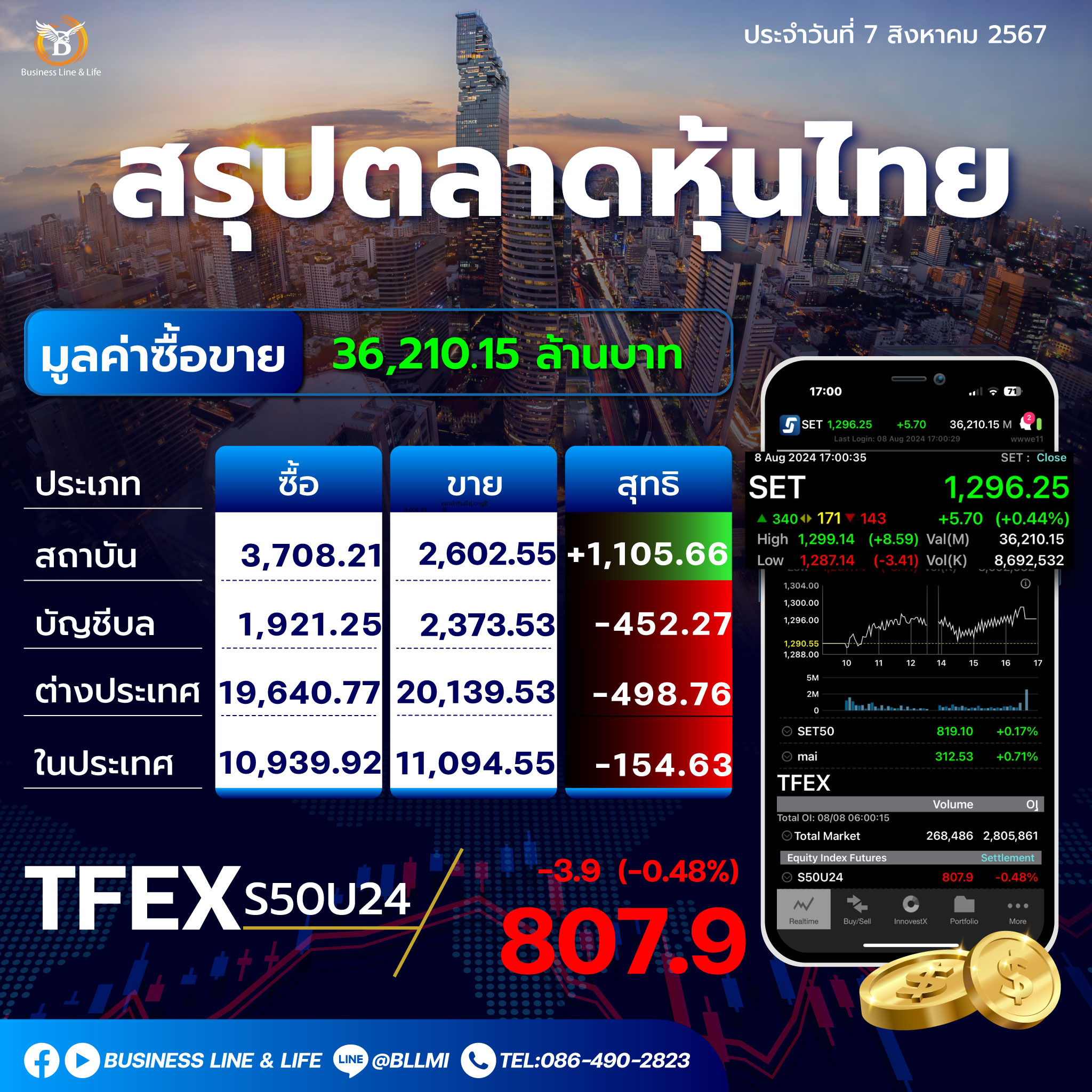 สรุปตลาดหุ้นไทยประจำวันที่ 08-08-67