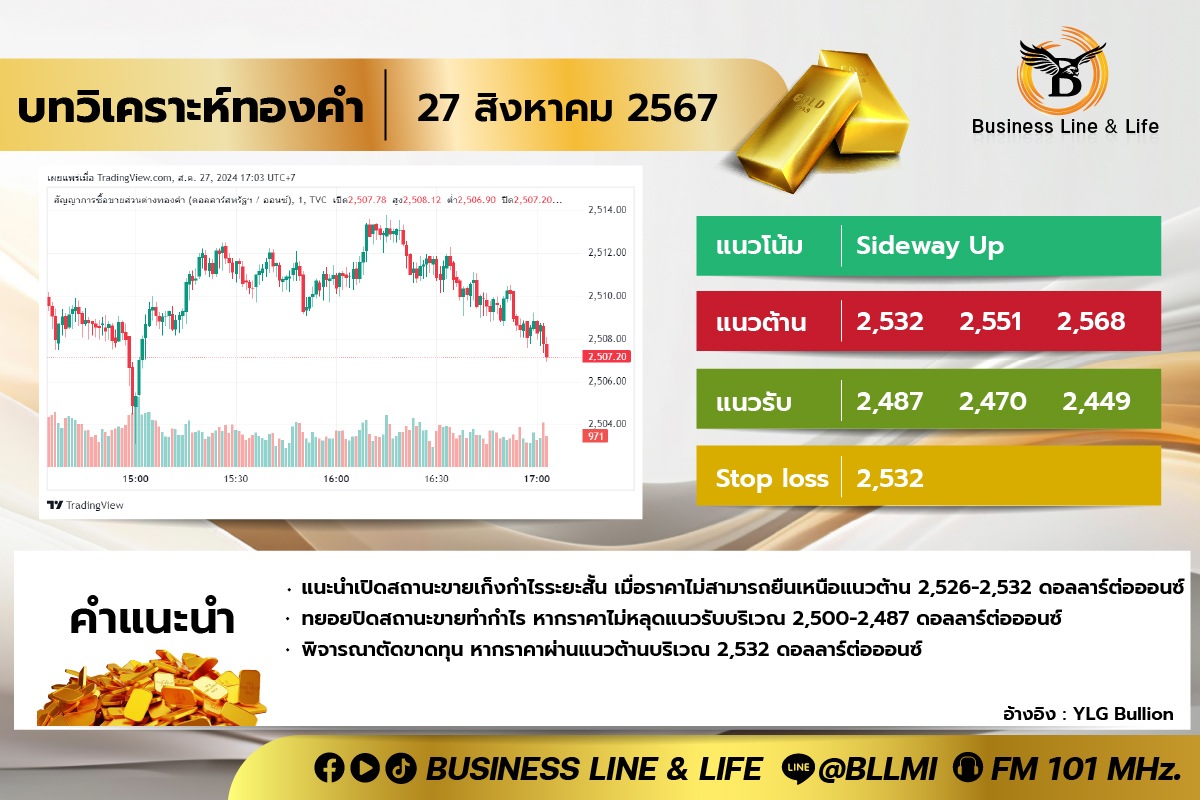 บทวิเคราะห์ทองคำประจำวันที่ 27-08-67