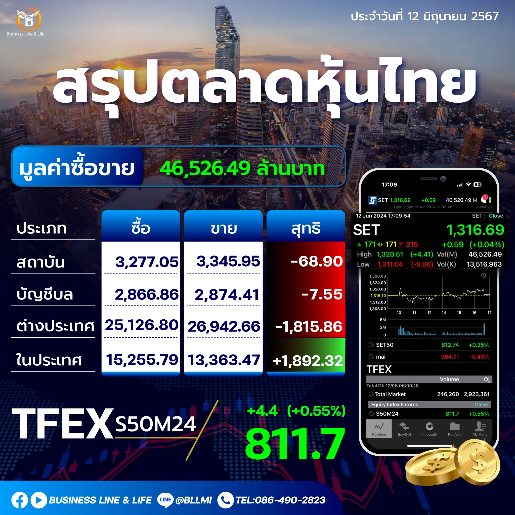 สรุปตลาดหุ้นไทยประจำวันที่ 12-06-67