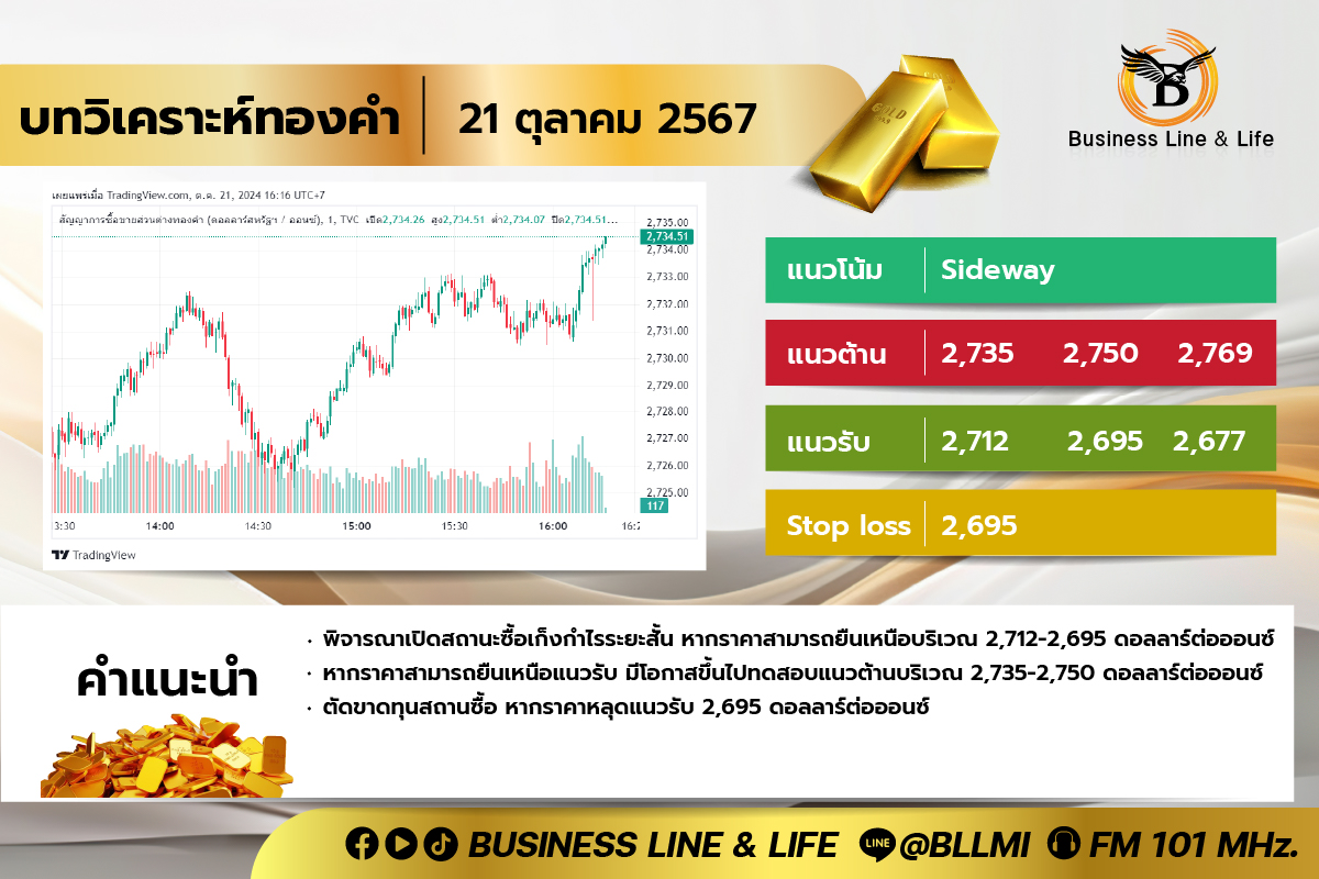 บทวิเคราะห์ทองคำประจำวันที่ 21-10-67