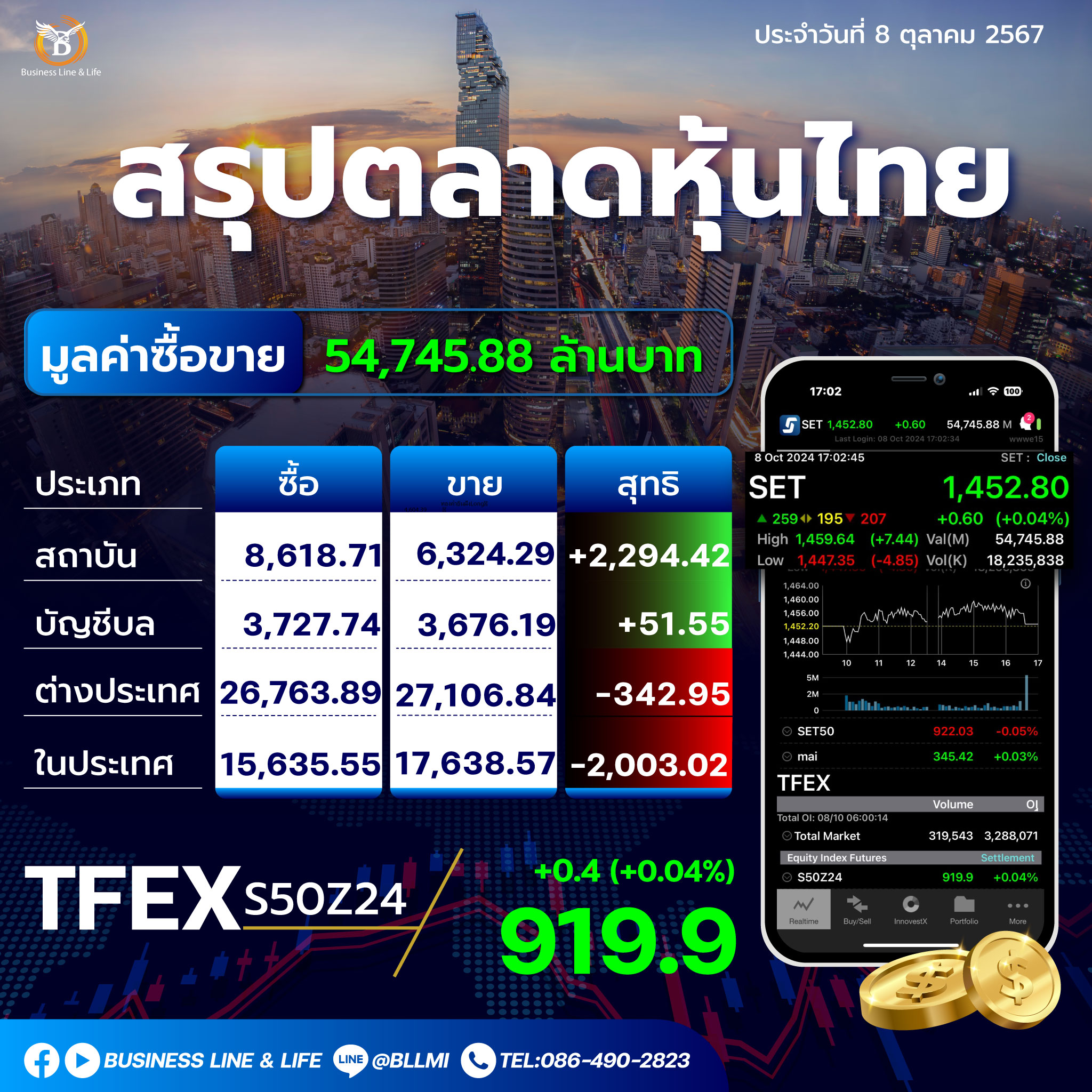 สรุปตลาดหุ้นไทยประจำวันที่ 08-10-67