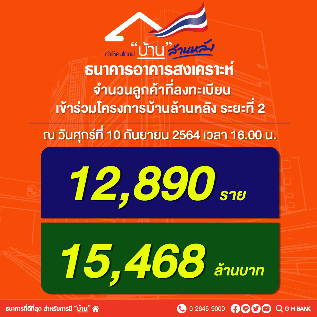 ธอส.เผย ยอดลงทะเบียนโครงการบ้านล้านหลัง ระยะที่ 2 เพียง 7 ชั่วโมงแรก   ทะลุ 12,890 ราย วงเงิน 15,468 ล้านบาท