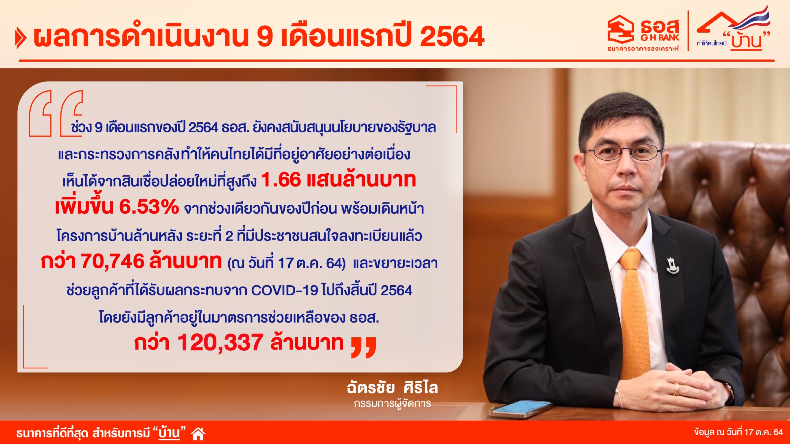 ธอส. เผยผลการดำเนินงาน 9 เดือนแรกปี 64 ปล่อยสินเชื่อใหม่ 1.66 แสนล้านบาท