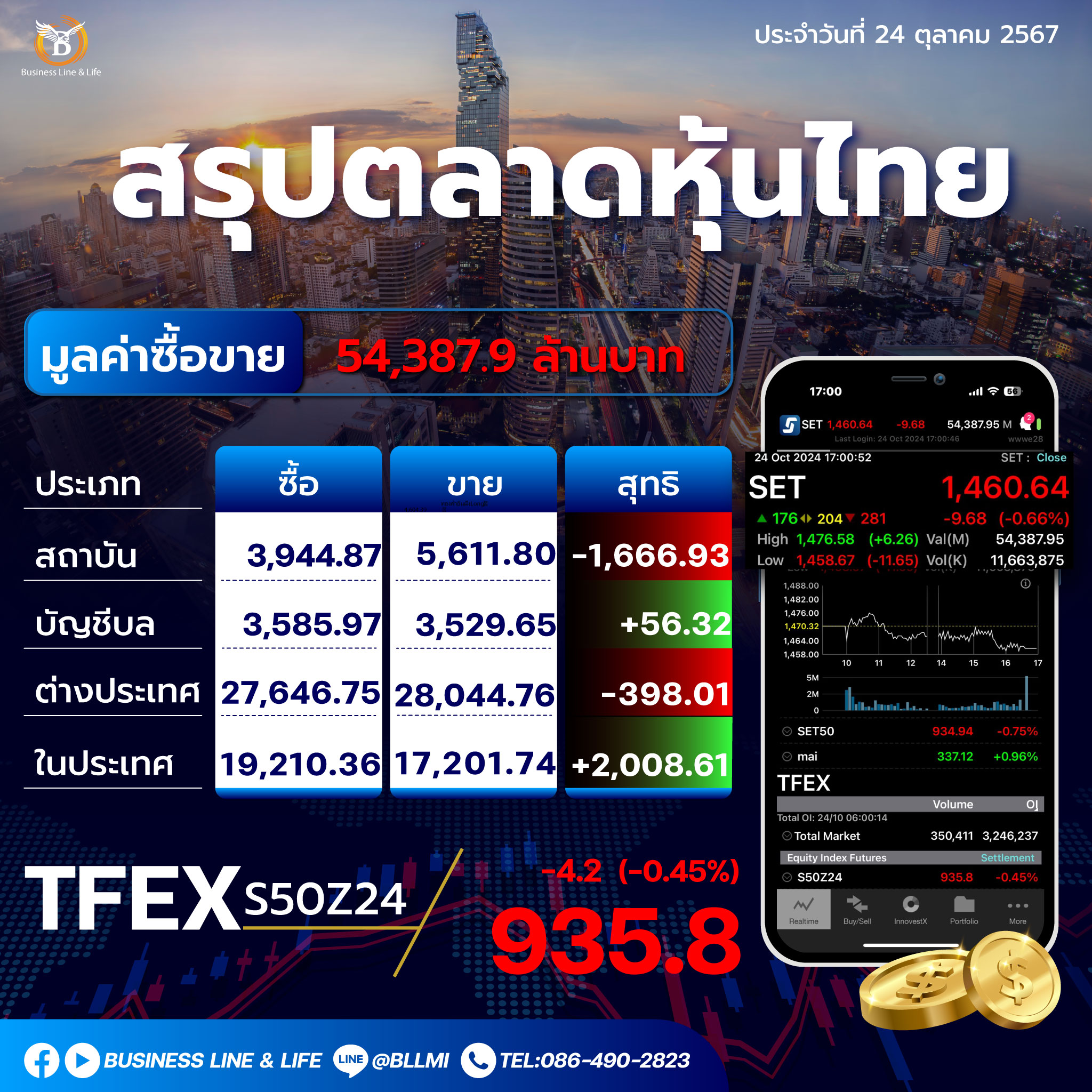 สรุปตลาดหุ้นไทยประจำวันที่ 24-10-67