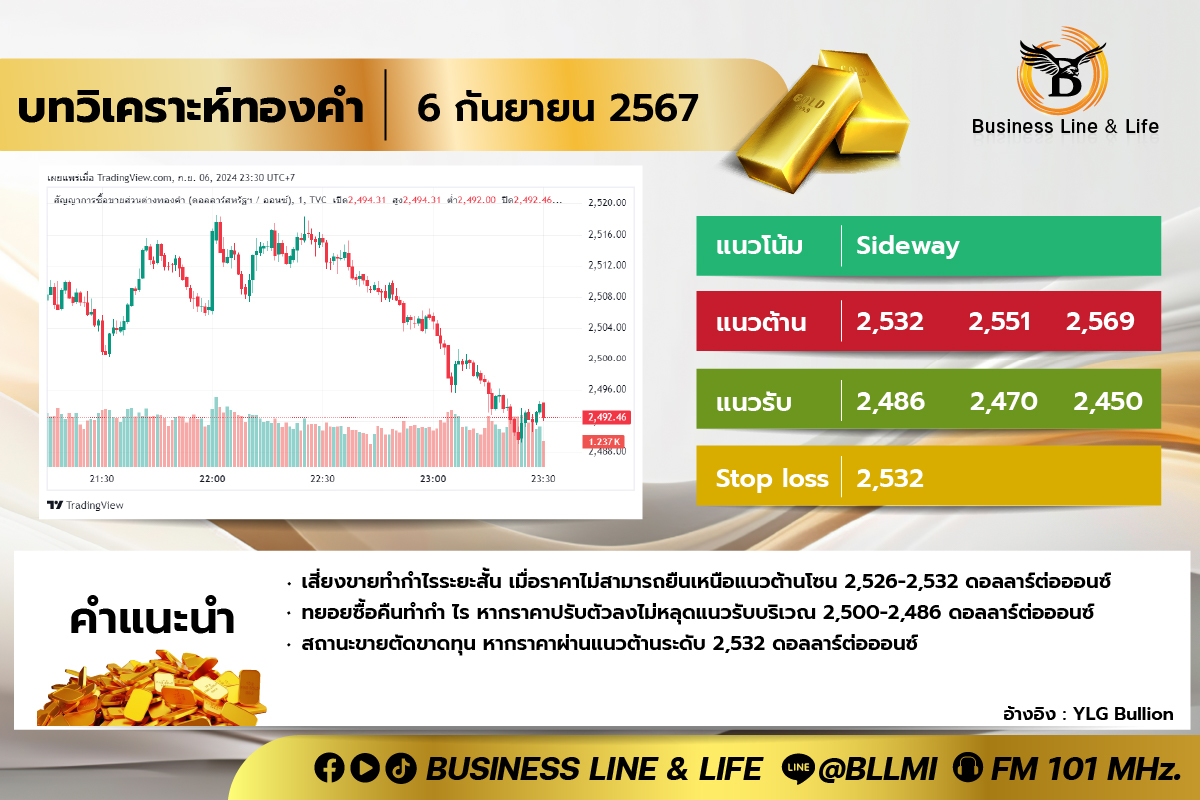 บทวิเคราะห์ทองคำประจำวันที่ 06-09-67