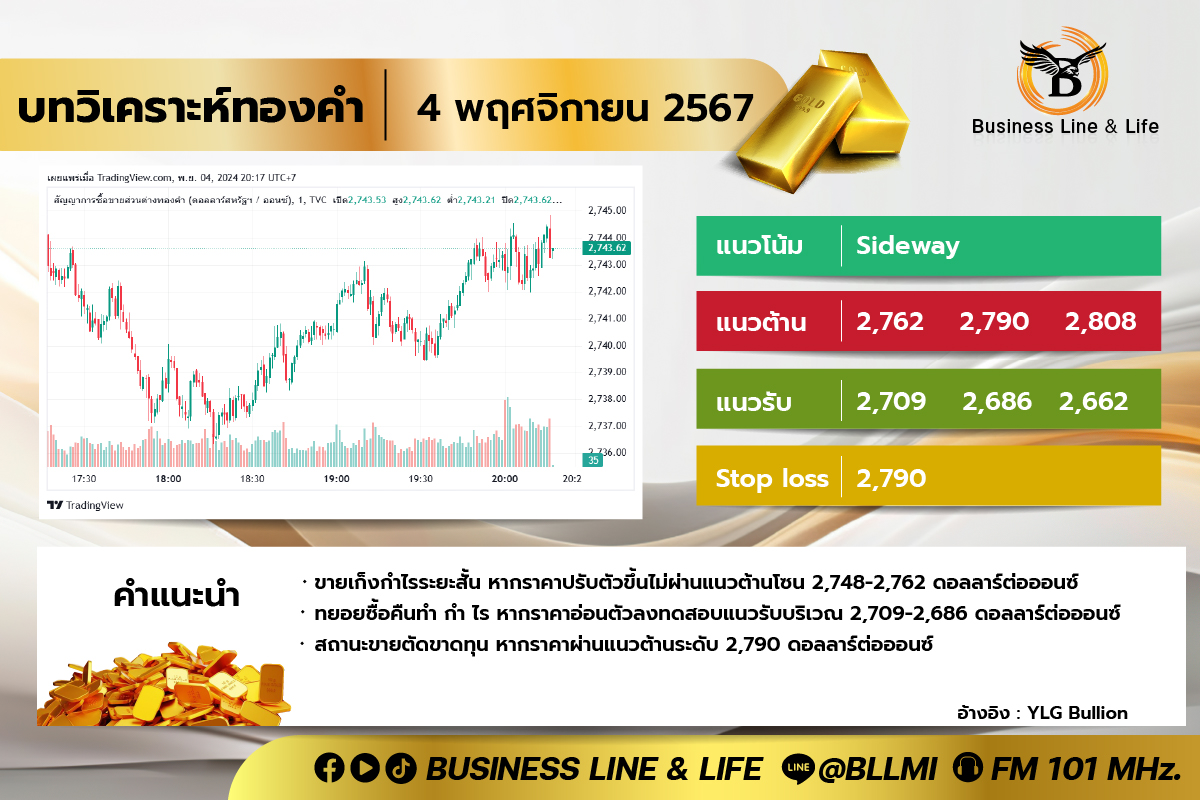 บทวิเคราะห์ทองคำประจำวันที่ 04-11-67