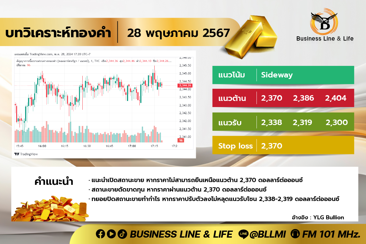 บทวิเคราะห์ทองคำประจำวันที่ 28-05-67