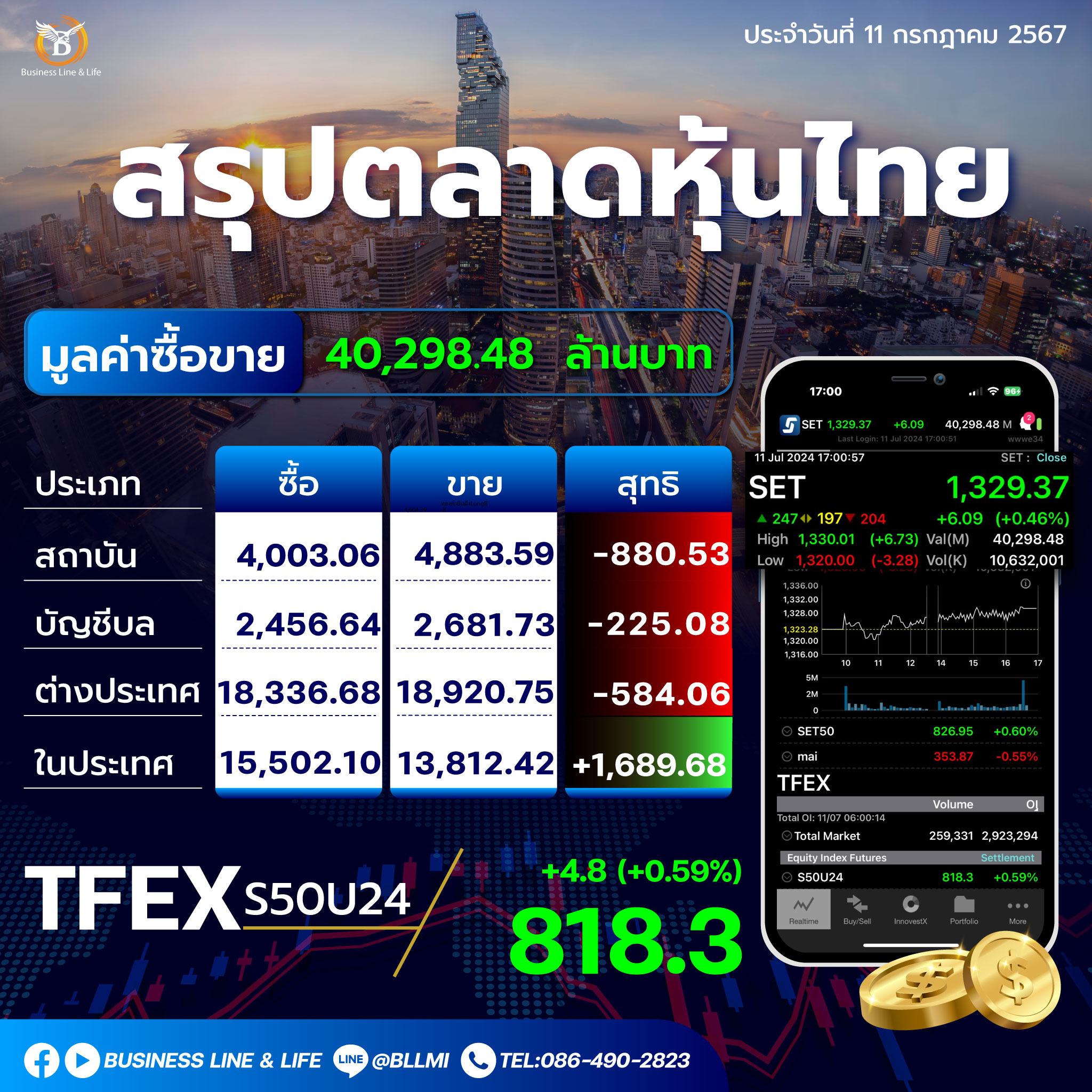 สรุปตลาดหุ้นไทยประจำวันที่ 11-07-67