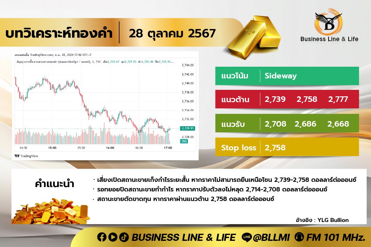 บทวิเคราะห์ทองคำประจำวันที่ 28-10-67