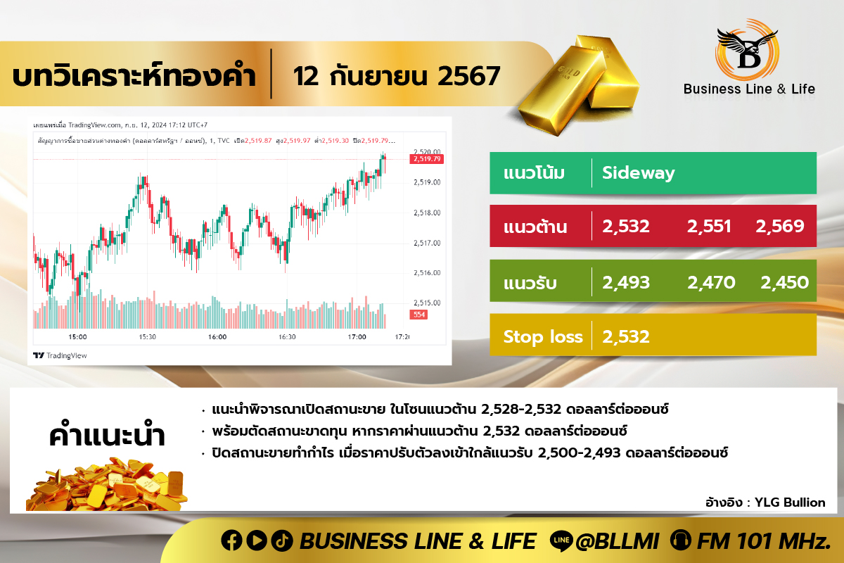 บทวิเคราะห์ทองคำประจำวันที่ 12-09-67