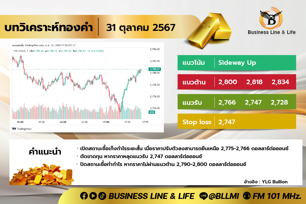 บทวิเคราะห์ทองคำประจำวันที่ 31-10-67