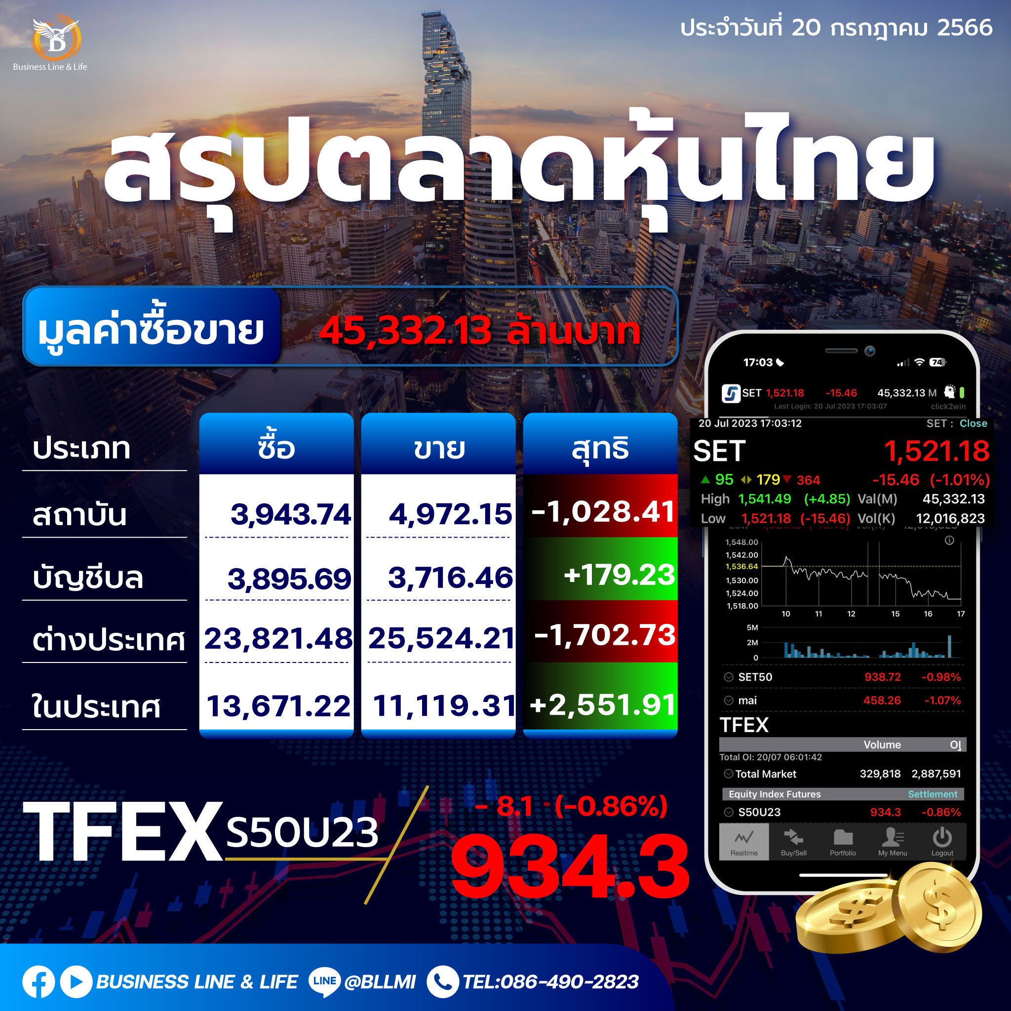 สรุปตลาดหุ้นประจำวันที่ 20-07-66