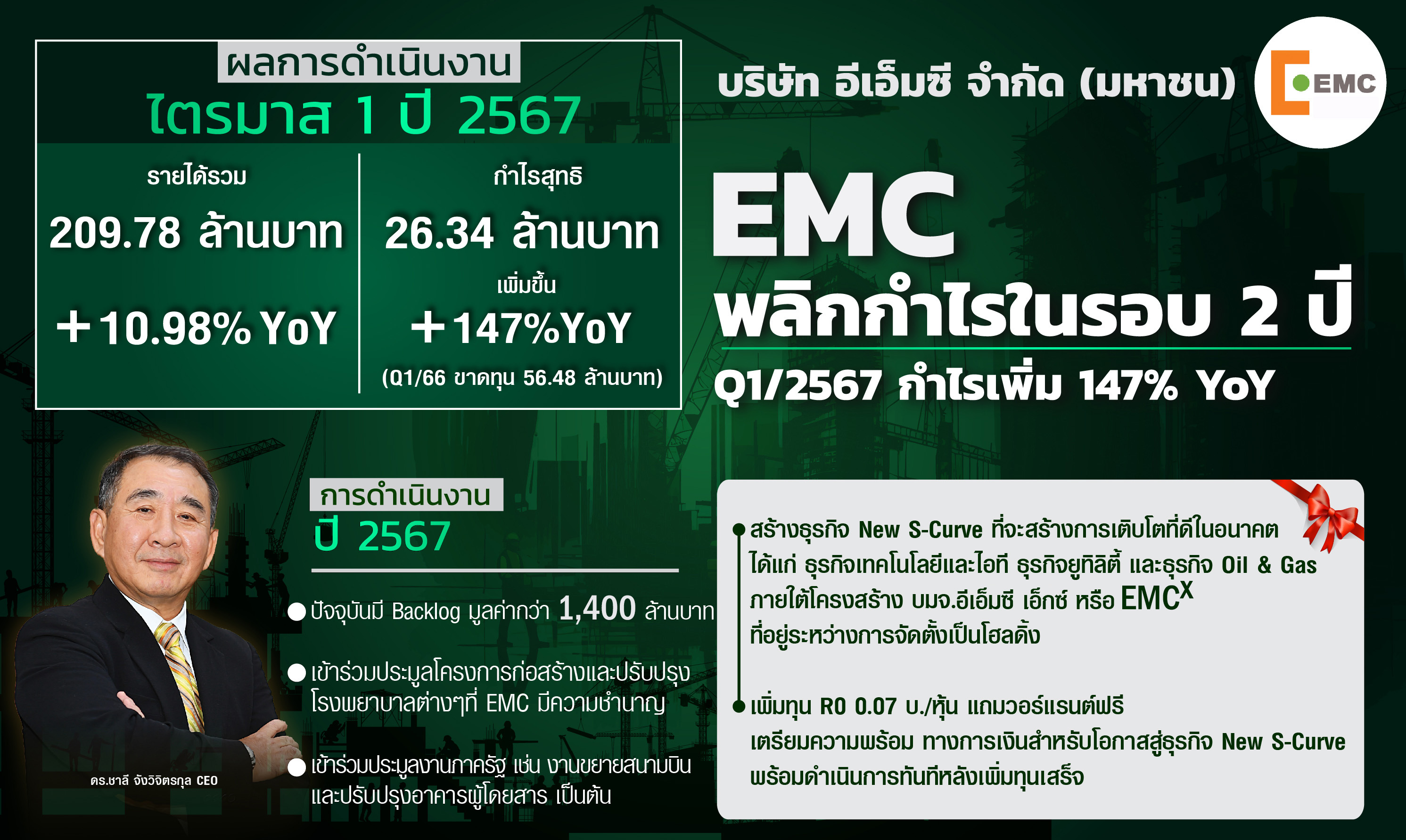 EMC พลิกกำไรในรอบ 2 ปี Q1/67 กำไรเพิ่ม 147%