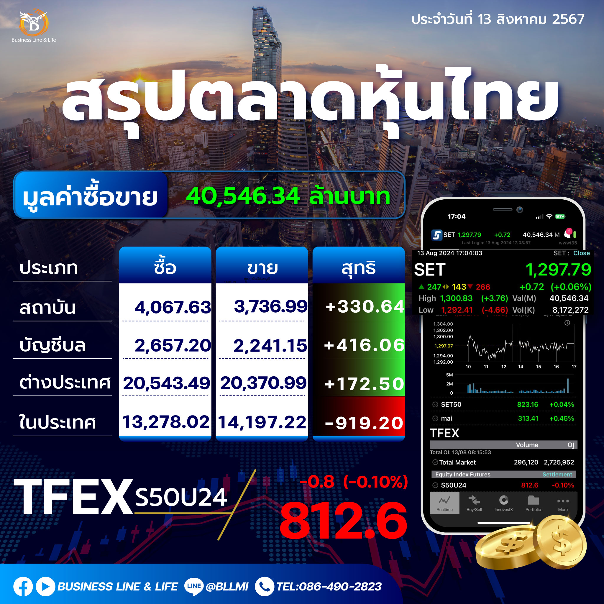 สรปุตลาดหุ้นไทยประจำวันที่ 13-08-67