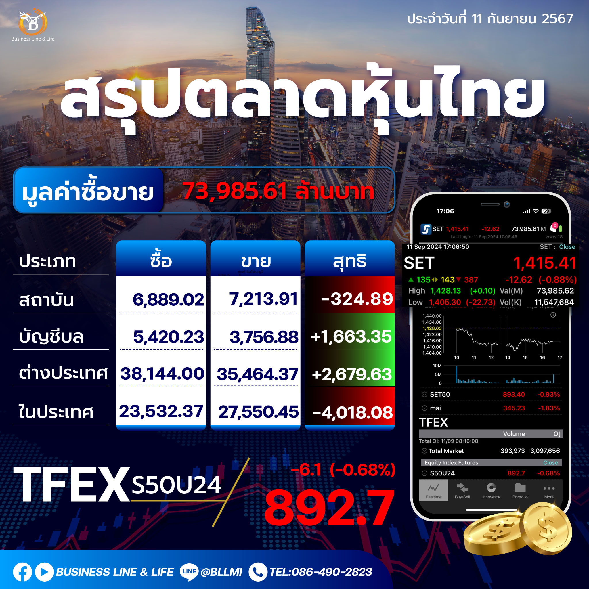 สรุปตลาดหุ้นไทยประจำวันที่ 11-09-67