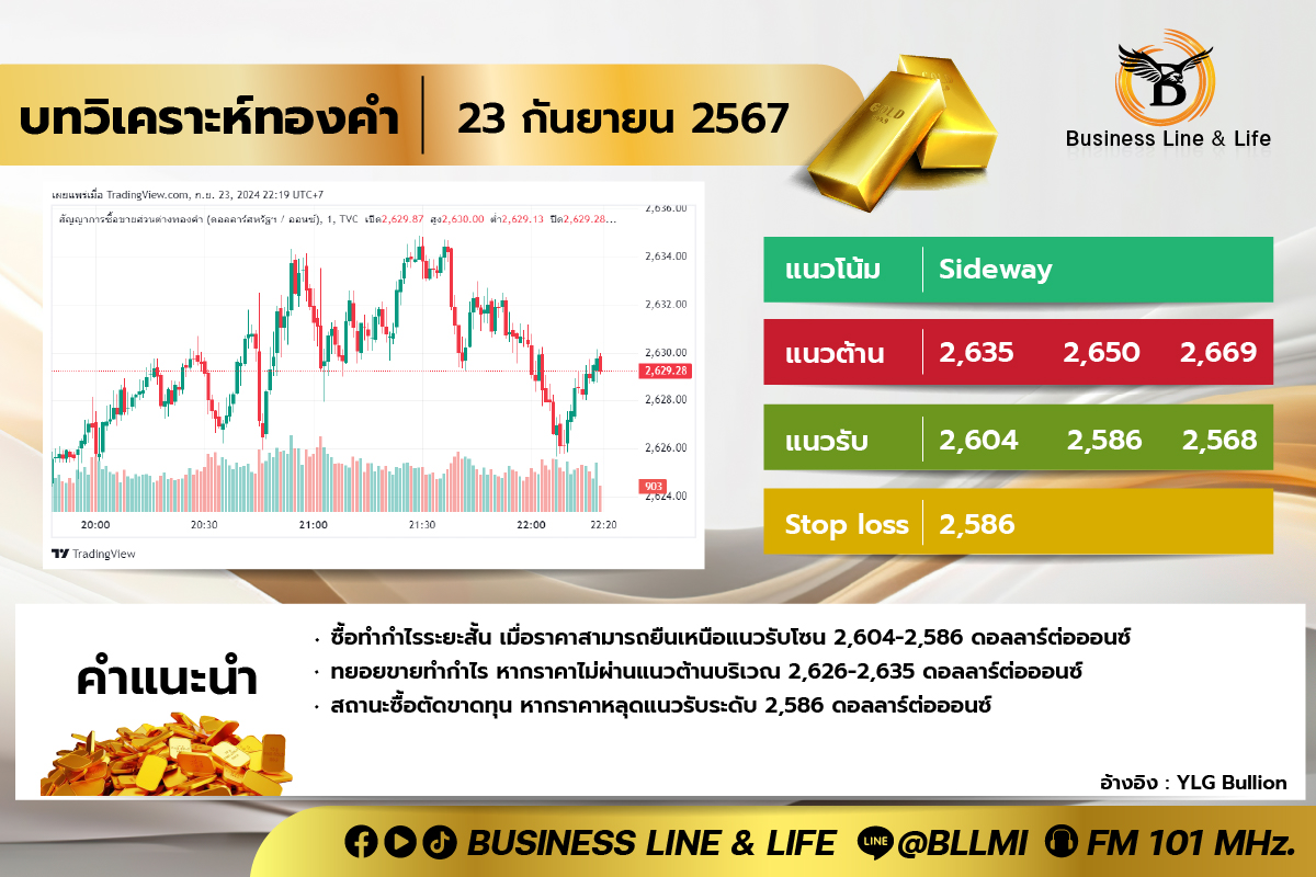 บทวิเคราะห์ทองคำประจำวันที่ 23-09-67