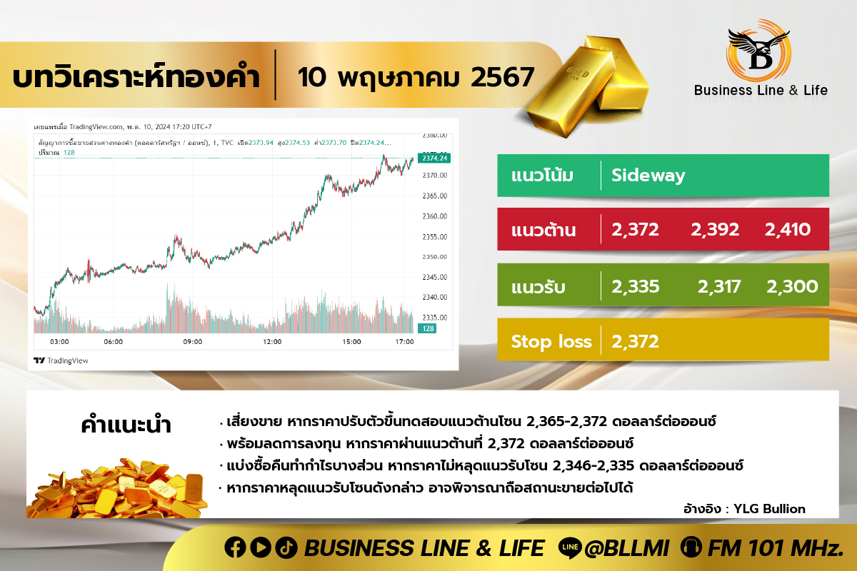 บทวิเคราะห์ทองคำประจำวันที่ 10-05-67