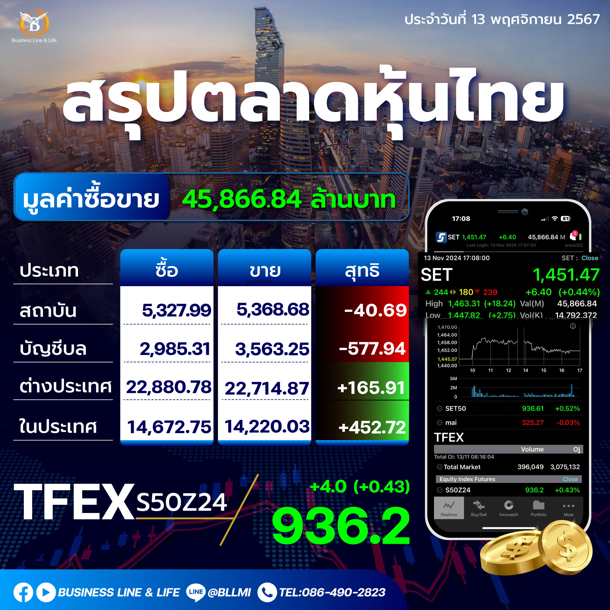 สรุปตลาดหุ้นไทยประจำวันที่ 13-11-67