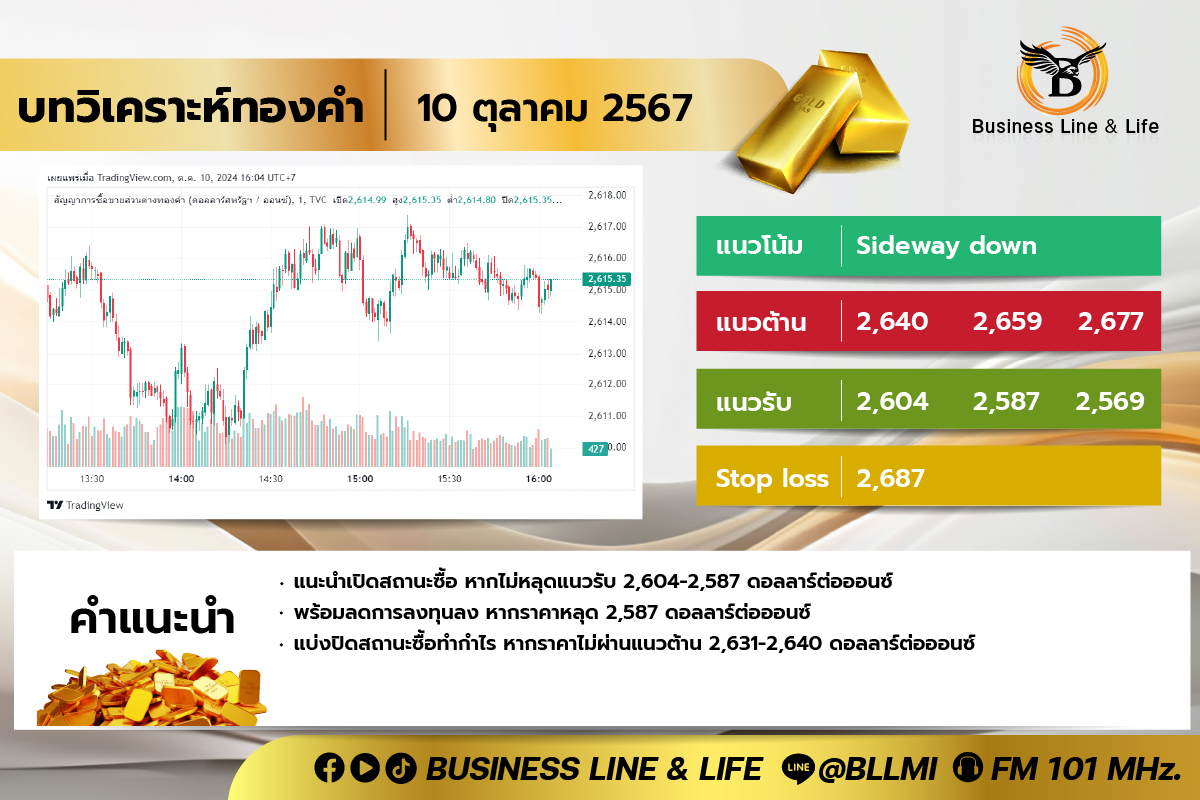 บทวิเคราะห์ทองคำประจำวันที่ 10-10-67