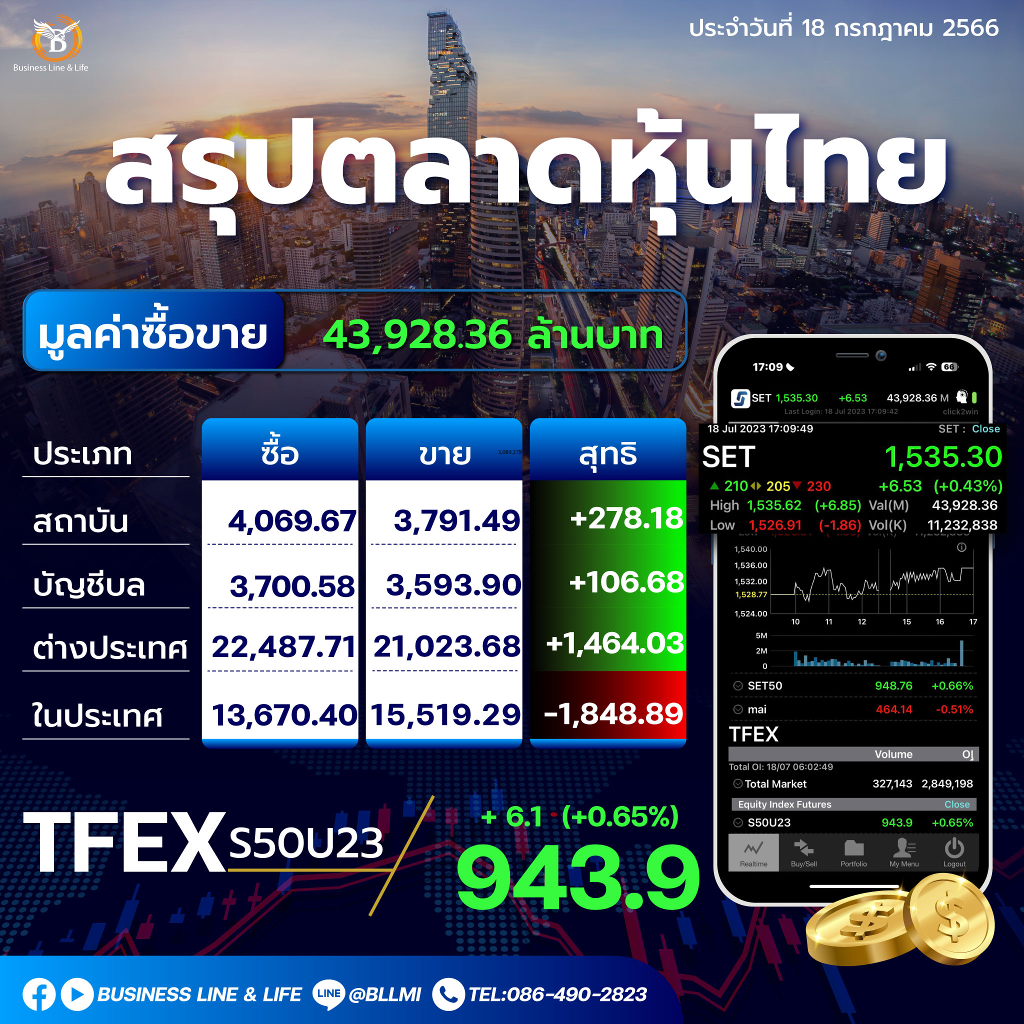 สรุปตลาดหุ้นประจำวันที่ 18-07-66