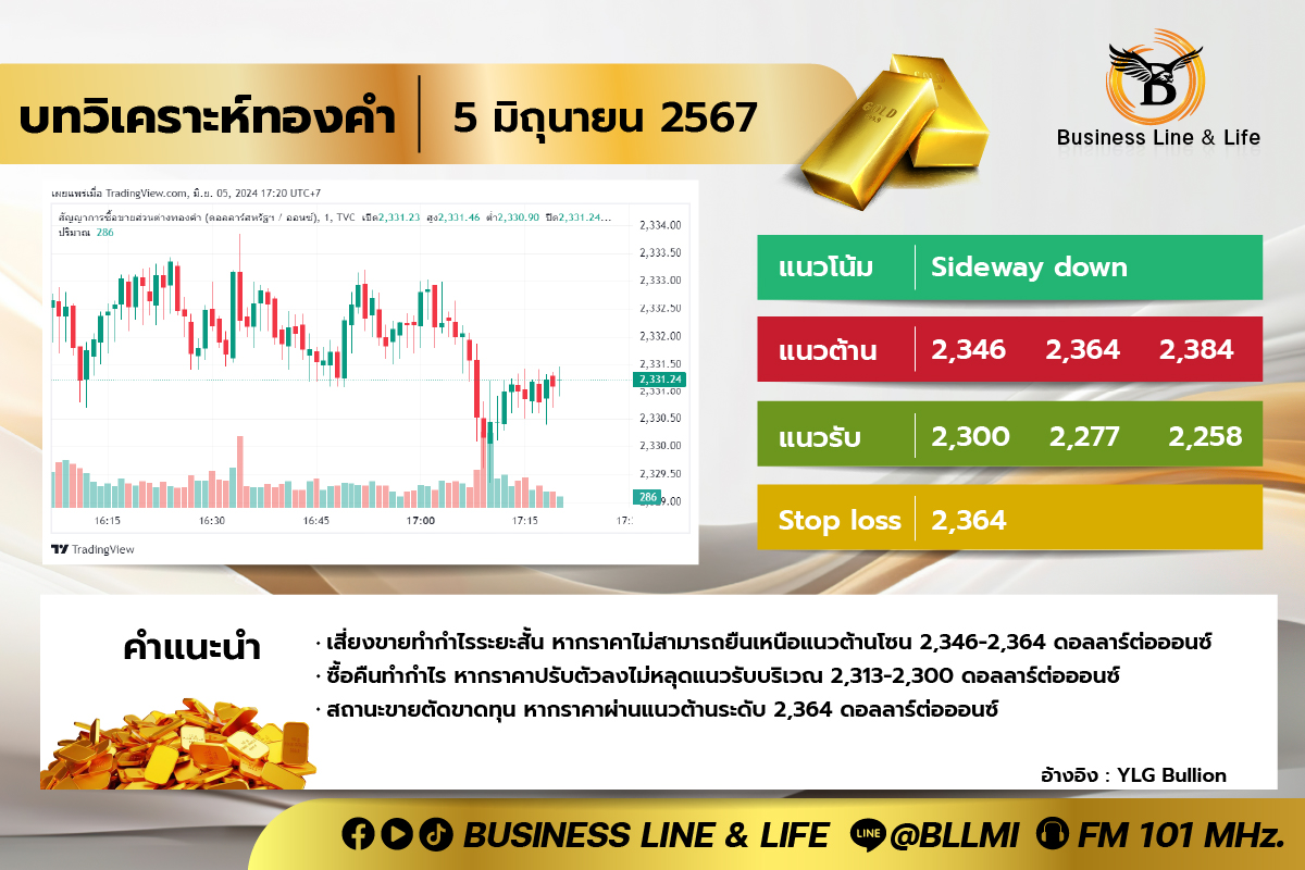 บทวิเคราะห์ทองคำประจำวันที่ 05-06-67