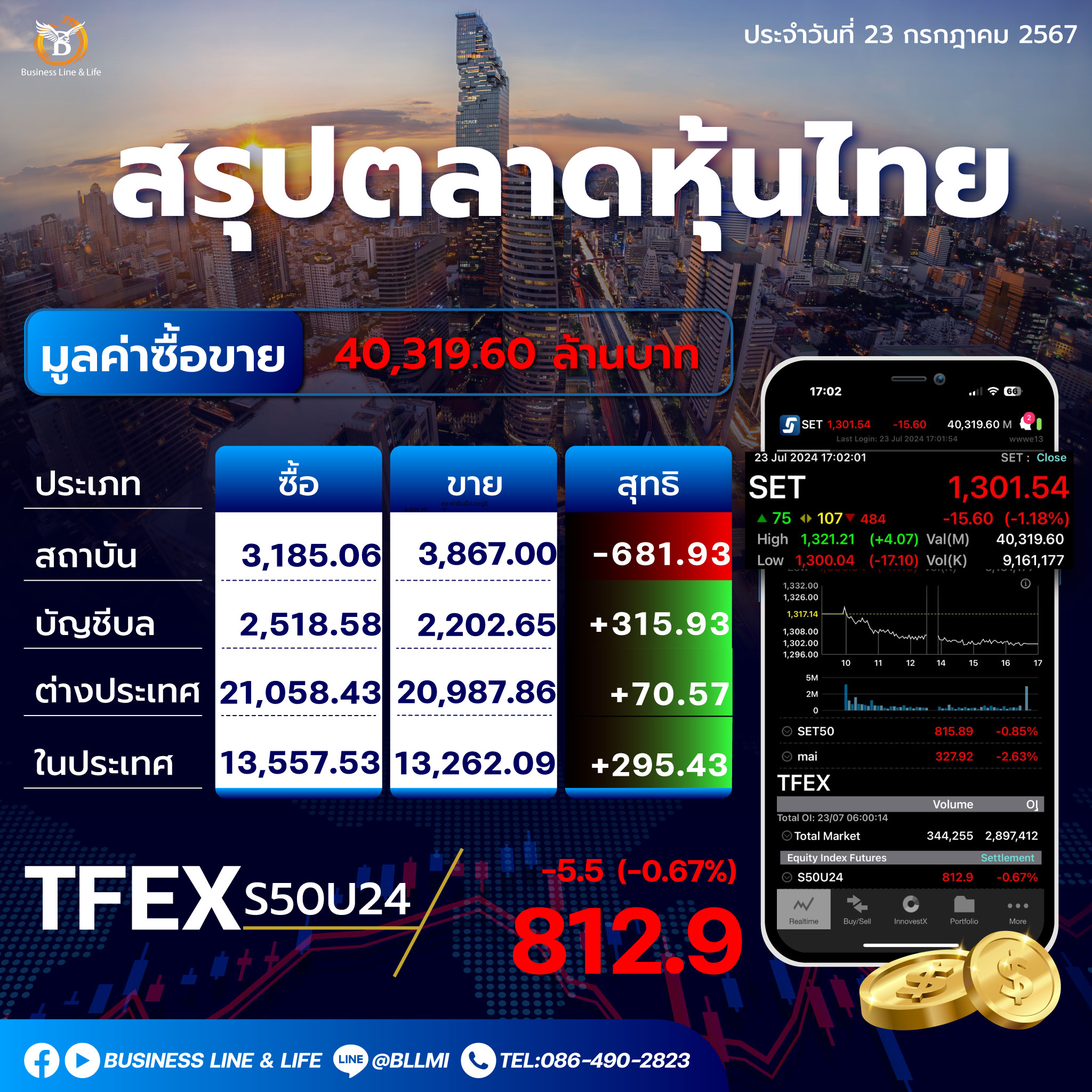 สรุปตลาดหุ้นไทยประจำวันที่ 23-07-67